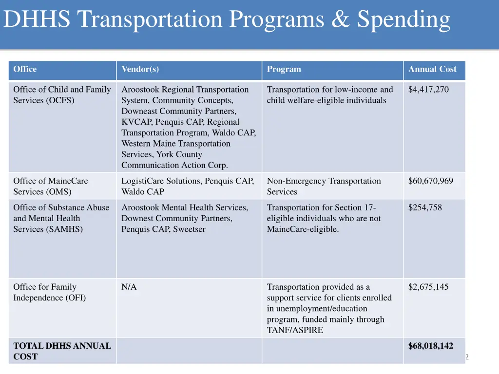 dhhs transportation programs spending