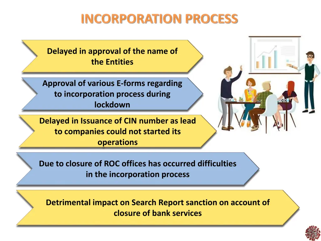 incorporation process