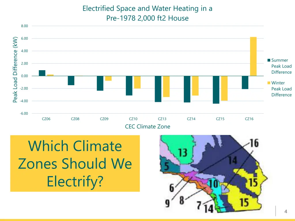 electrified space and water heating in a pre 1978