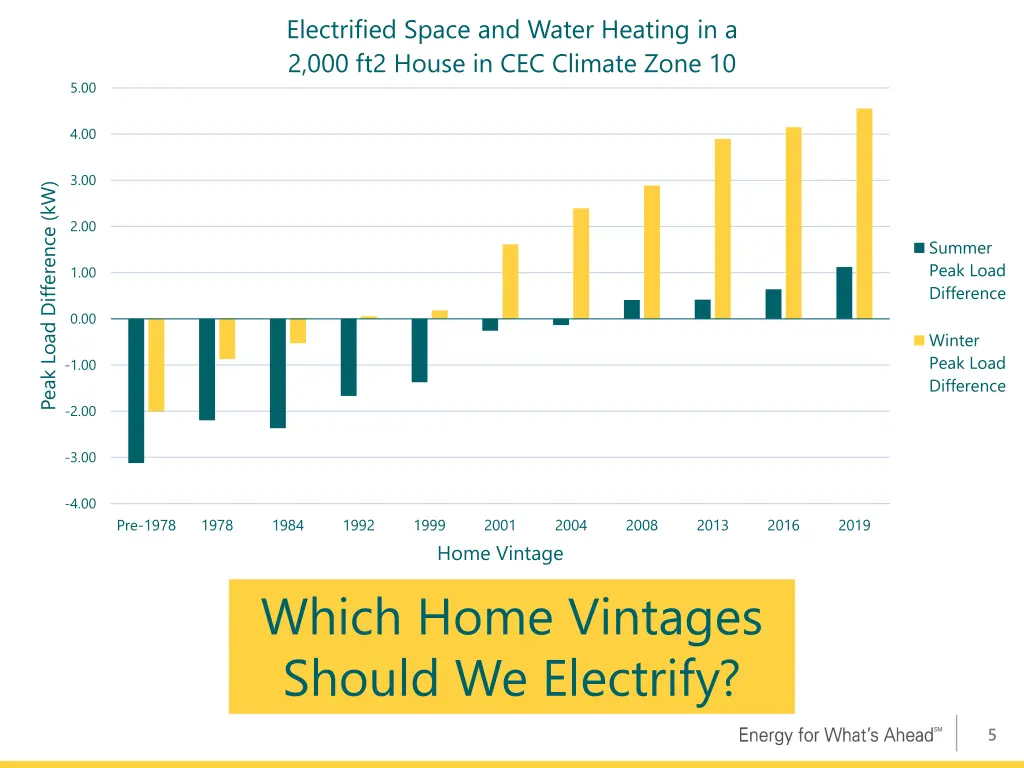 electrified space and water heating