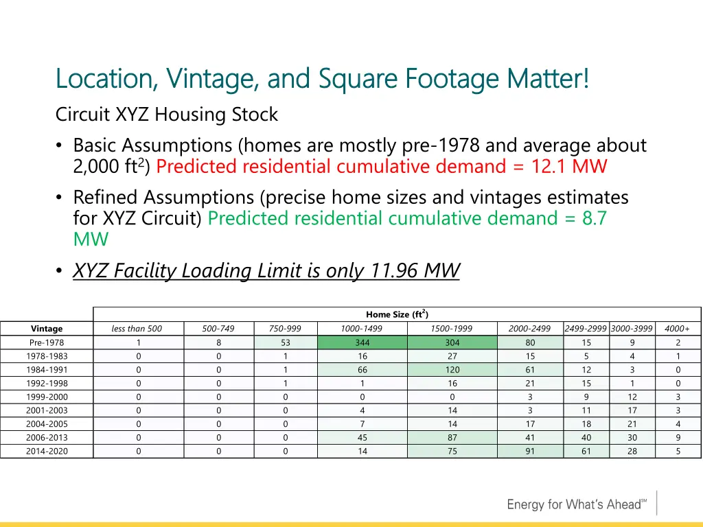 location vintage and square footage matter