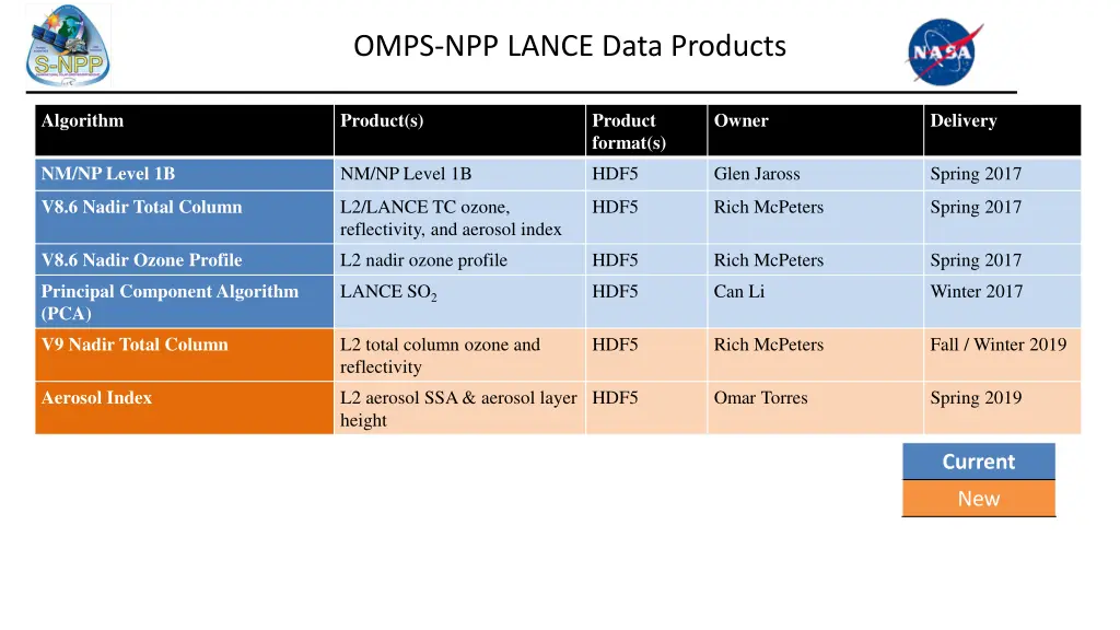 omps npp lance data products