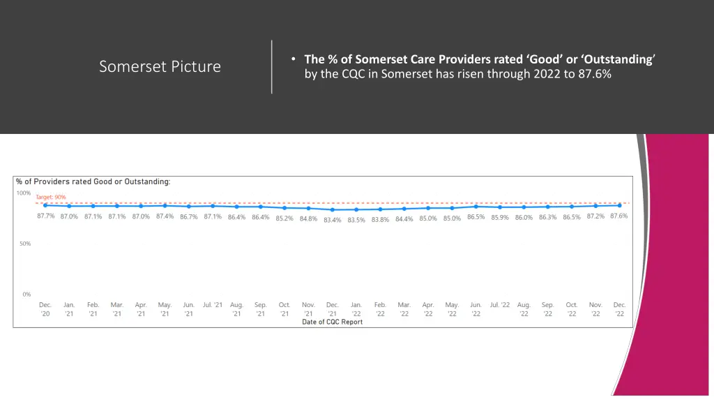 the of somerset care providers rated good