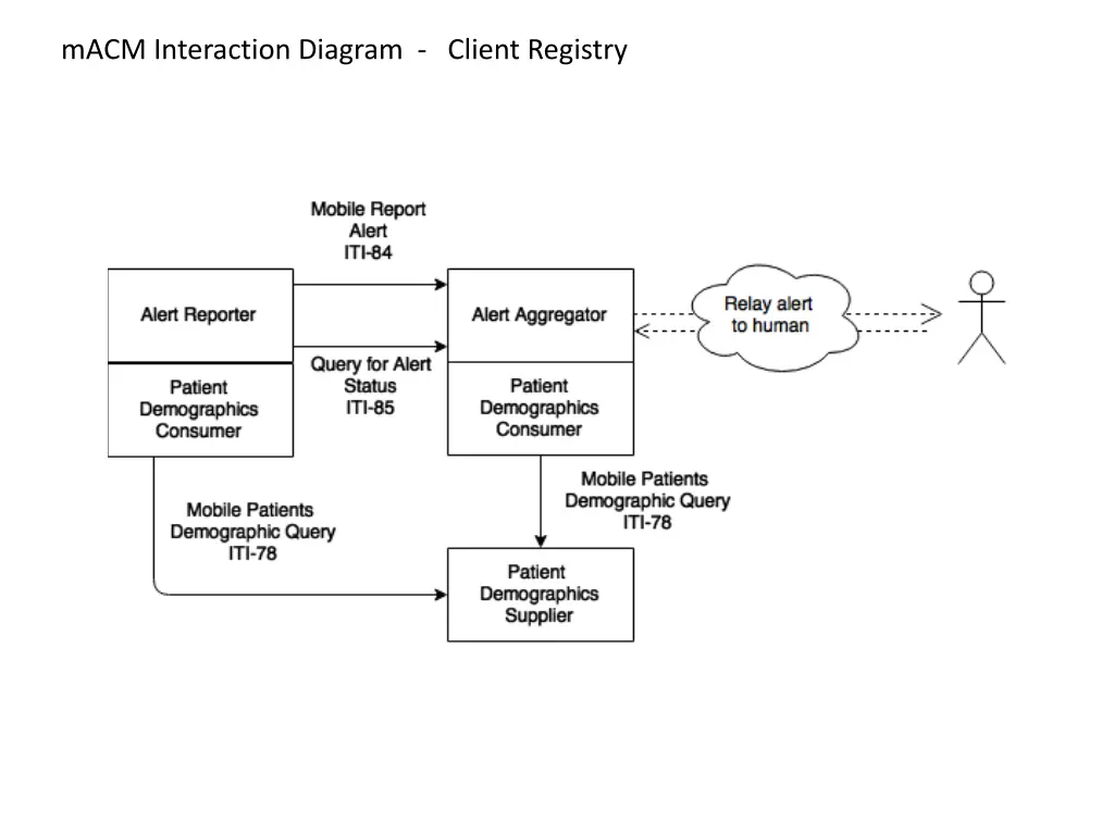 macm interaction diagram client registry