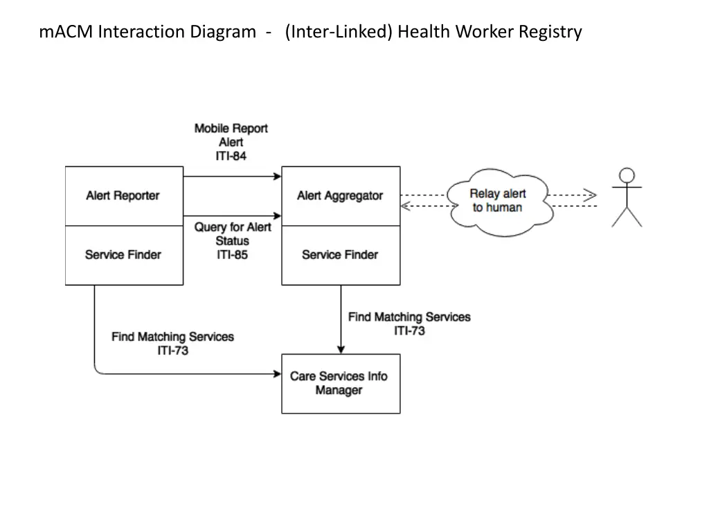 macm interaction diagram inter linked health