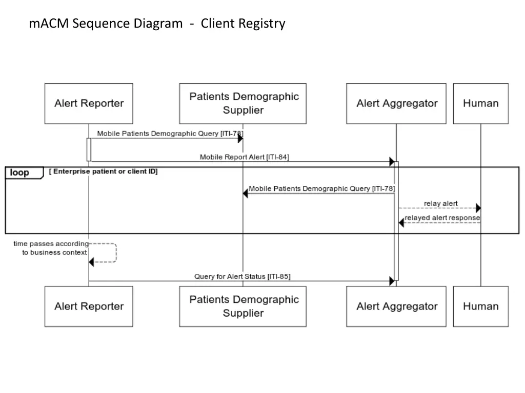 macm sequence diagram client registry