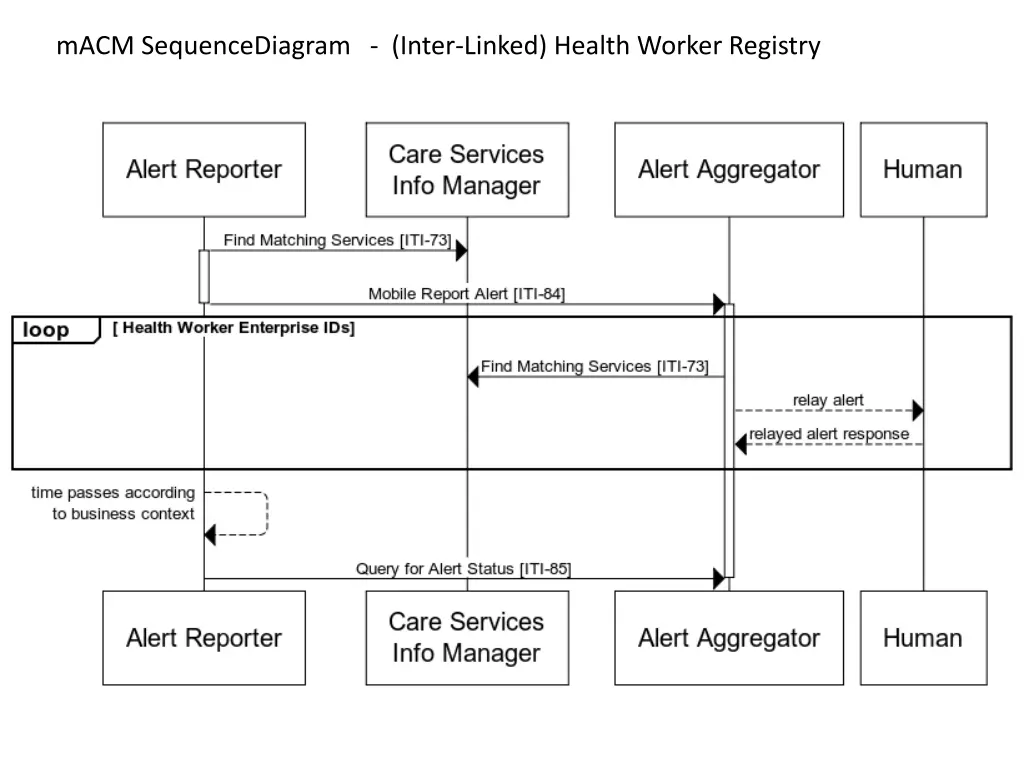 macm sequencediagram inter linked health worker