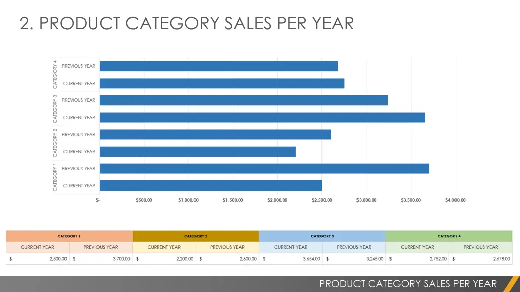 2 product category sales per year