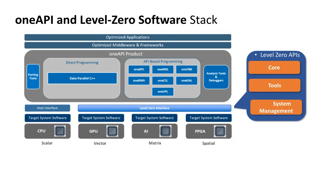 oneapi and level zero software stack 1