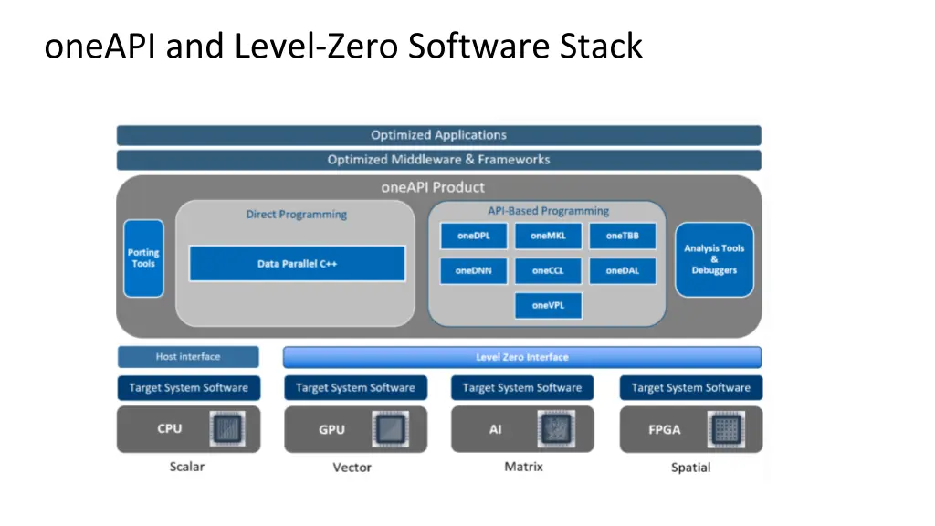 oneapi and level zero software stack