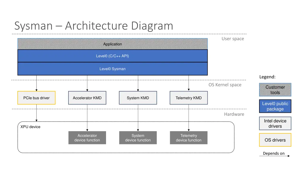 sysman architecture diagram