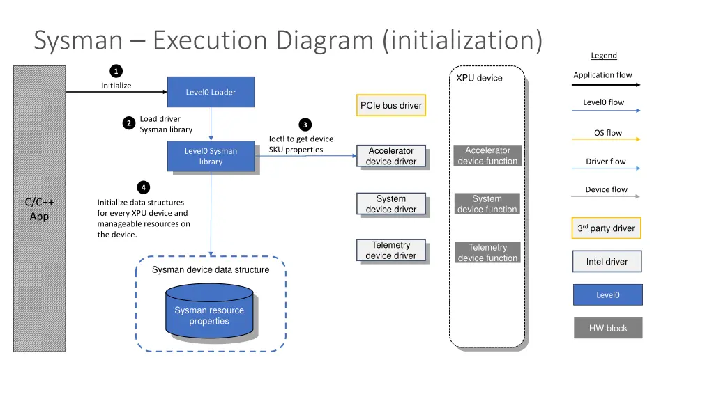 sysman execution diagram initialization