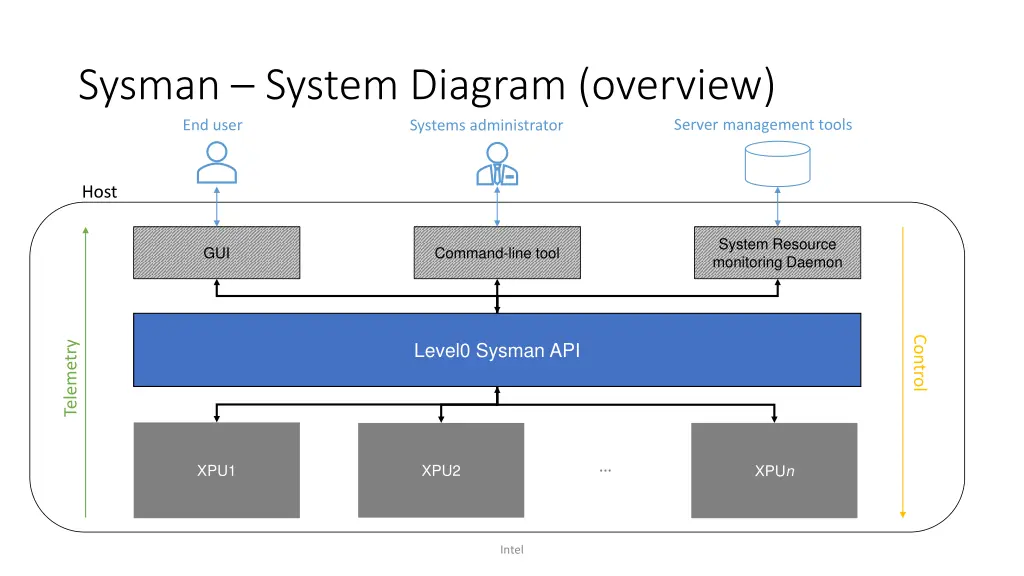 sysman system diagram overview end user systems