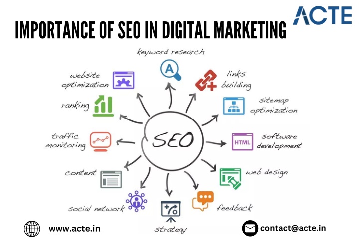 importance of seo in digital marketing