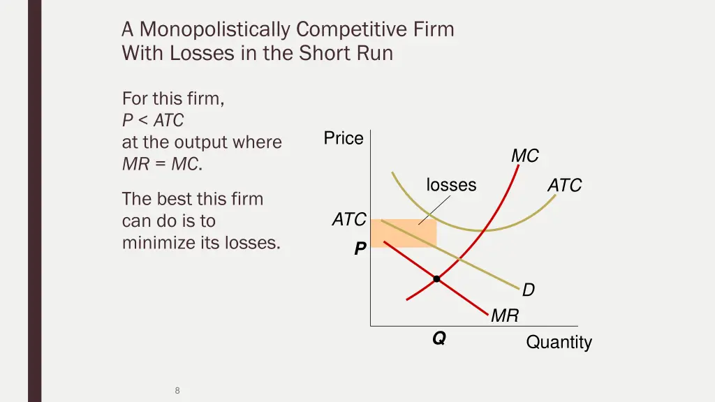 a monopolistically competitive firm with losses