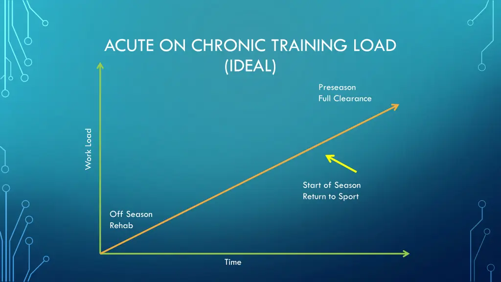 acute on chronic training load ideal