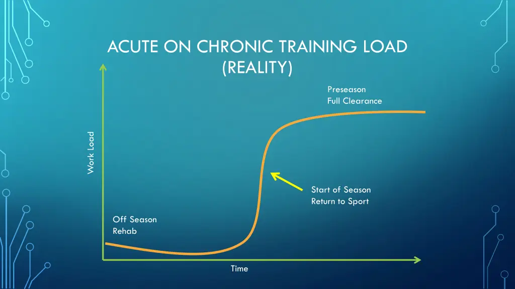 acute on chronic training load reality