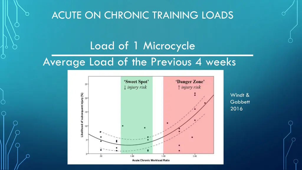 acute on chronic training loads