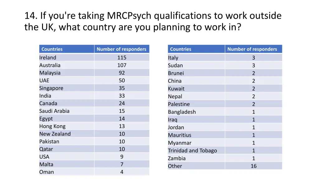 14 if you re taking mrcpsych qualifications