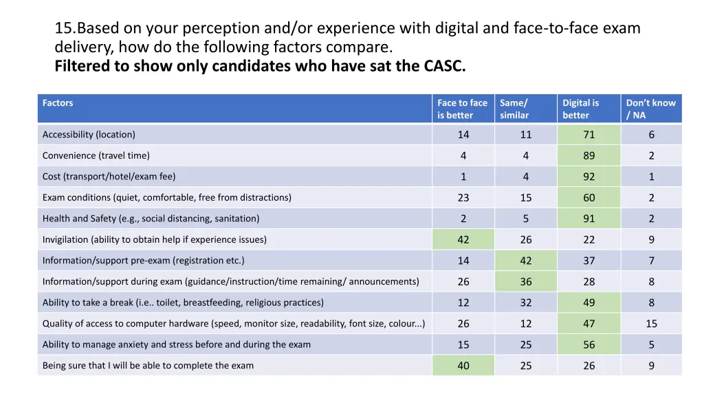 15 based on your perception and or experience 1