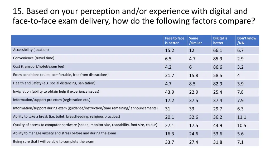 15 based on your perception and or experience 2