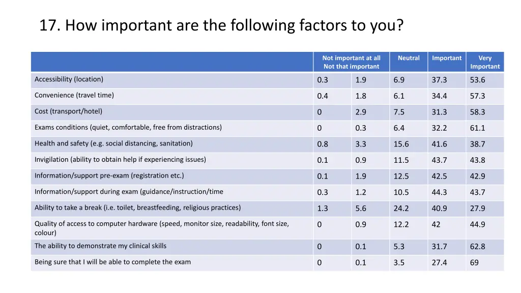 17 how important are the following factors to you 1