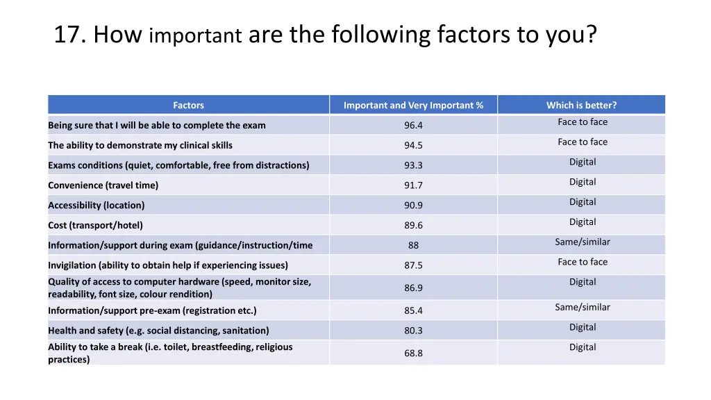 17 how important are the following factors to you