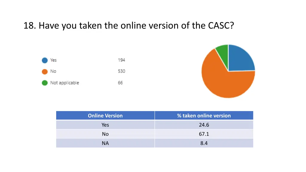 18 have you taken the online version of the casc