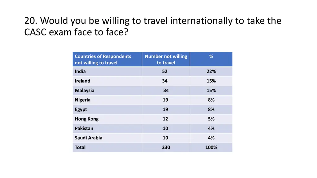 20 would you be willing to travel internationally 1