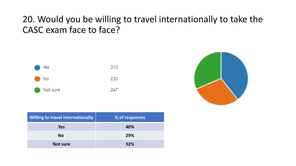 20 would you be willing to travel internationally