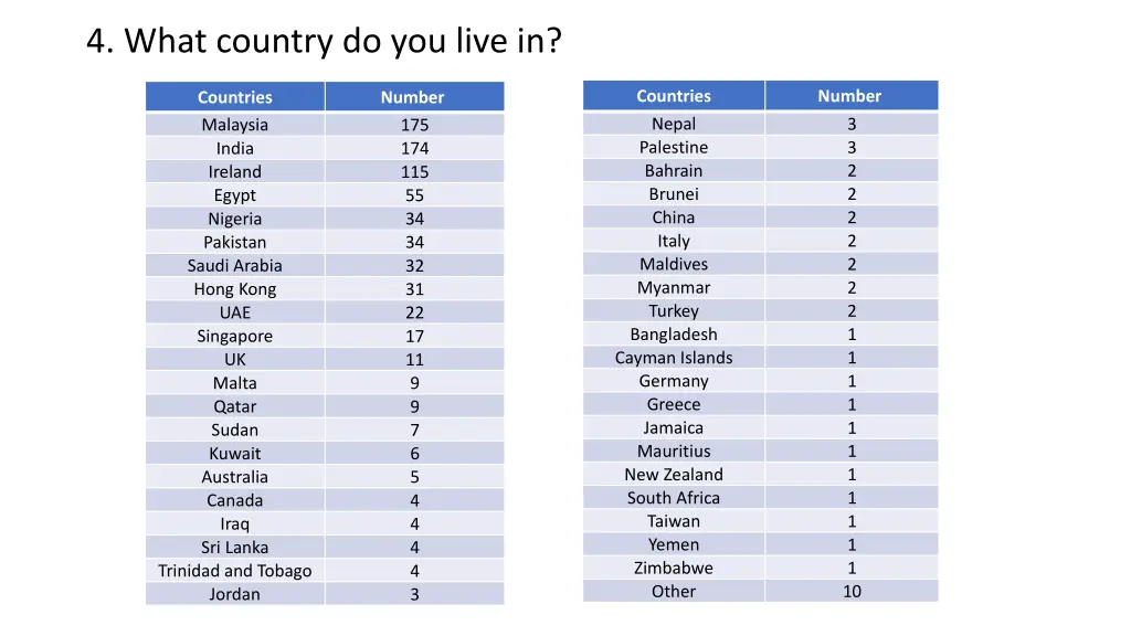 4 what country do you live in