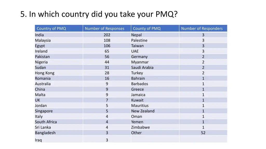 5 in which country did you take your pmq