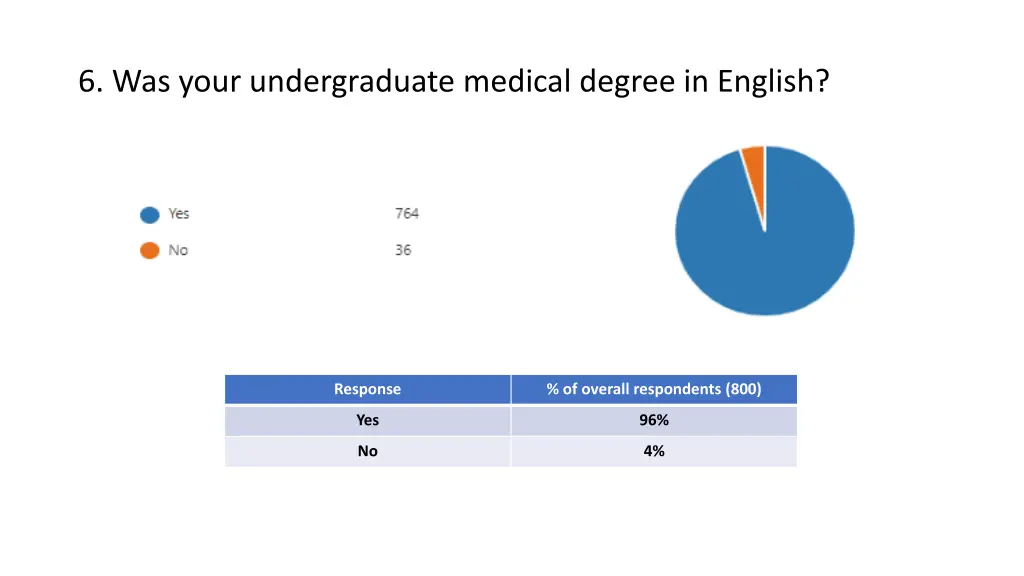 6 was your undergraduate medical degree in english