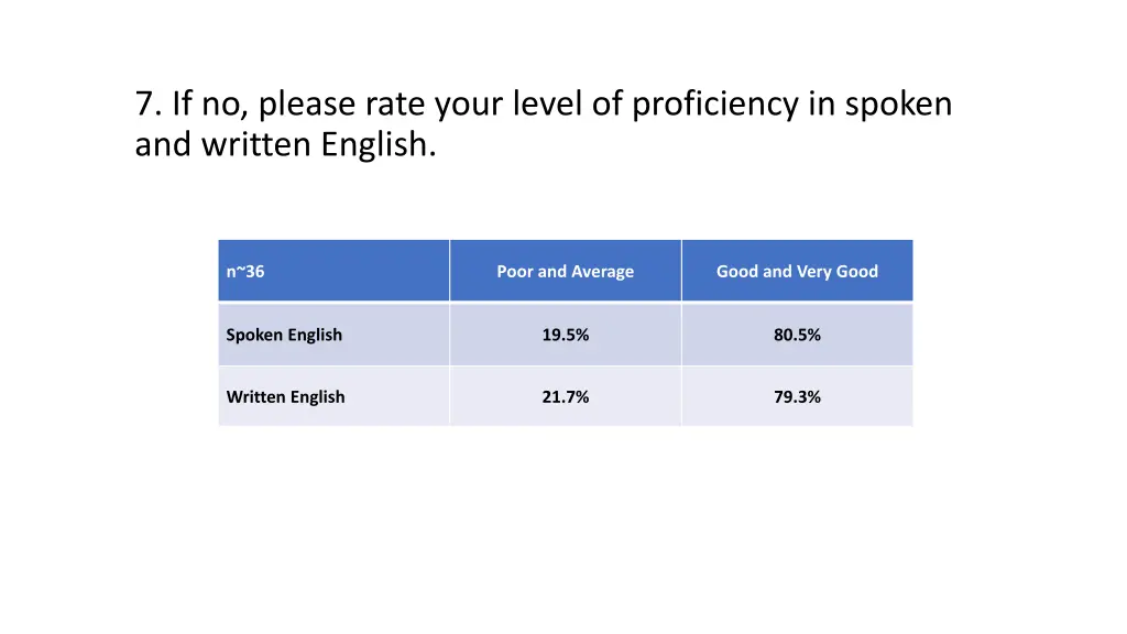 7 if no please rate your level of proficiency