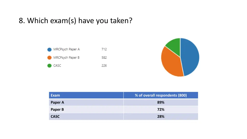 8 which exam s have you taken