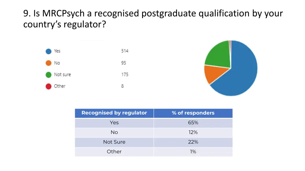 9 is mrcpsych a recognised postgraduate