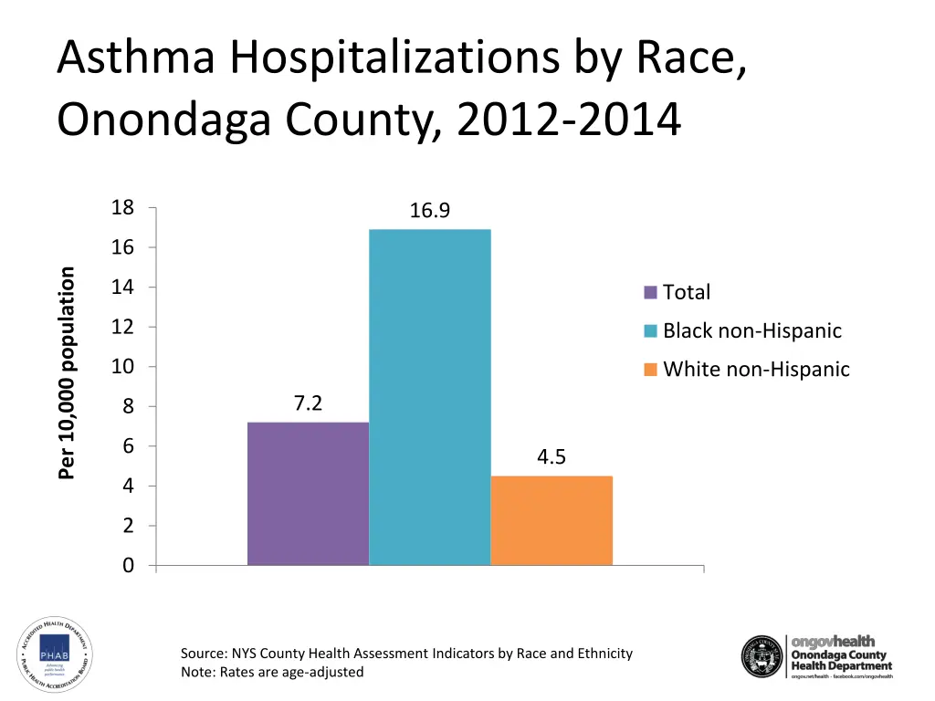 asthma hospitalizations by race onondaga county