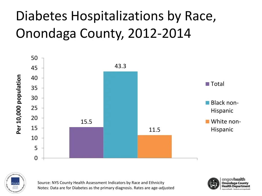 diabetes hospitalizations by race onondaga county