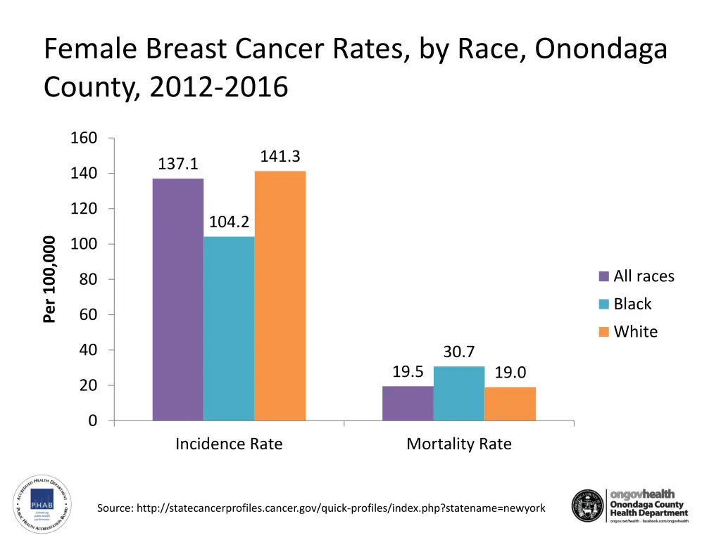 female breast cancer rates by race onondaga