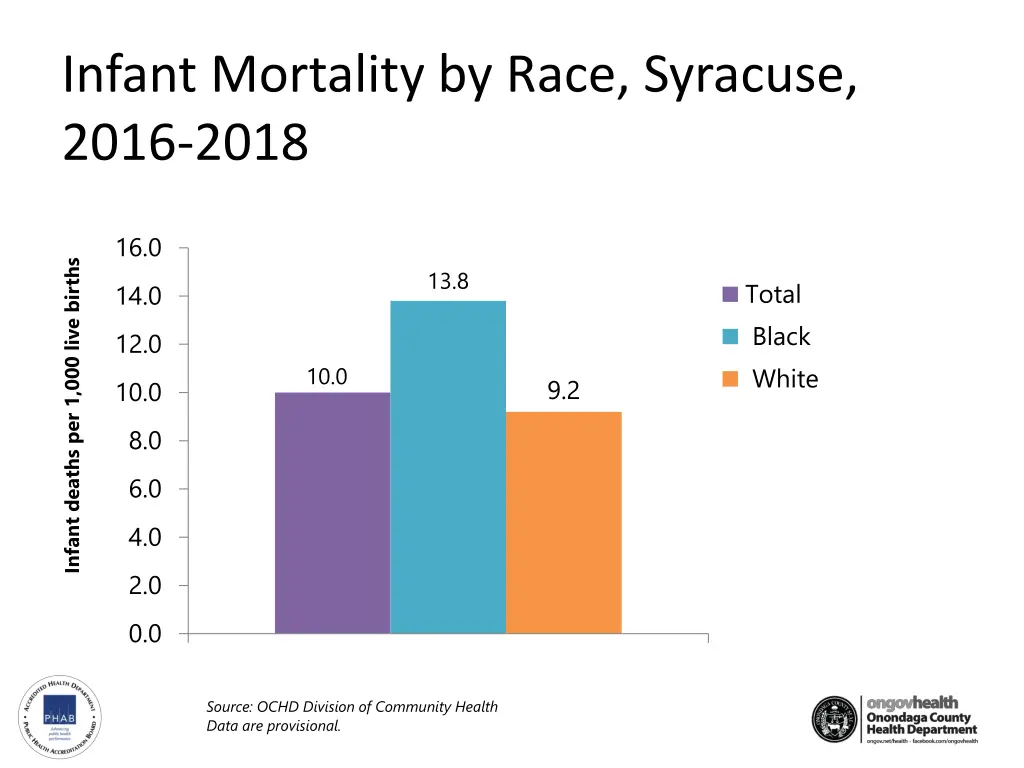 infant mortality by race syracuse 2016 2018