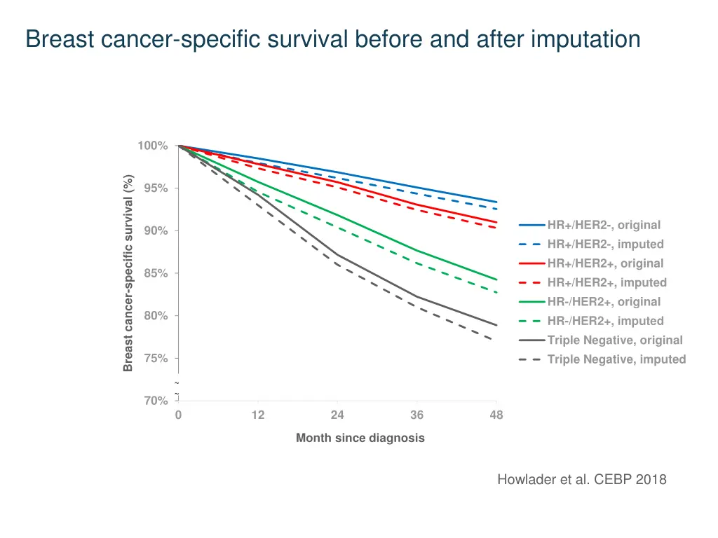 breast cancer specific survival before and after