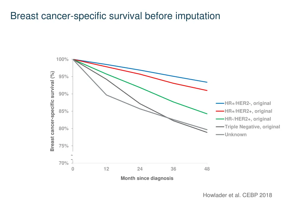 breast cancer specific survival before imputation