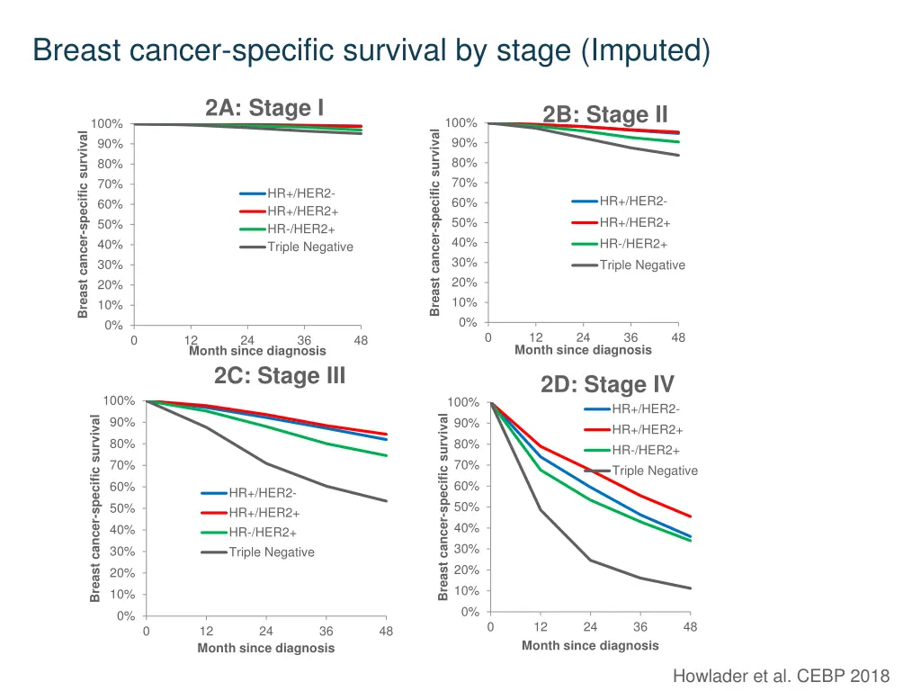 breast cancer specific survival by stage imputed