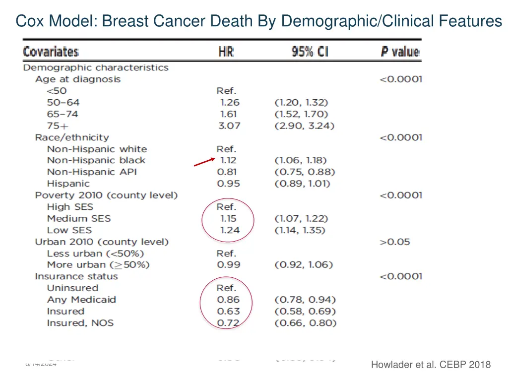 cox model breast cancer death by demographic 1