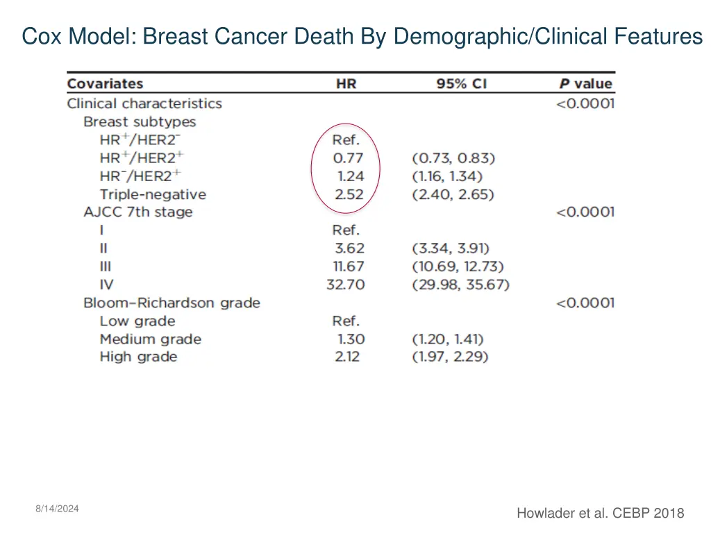 cox model breast cancer death by demographic