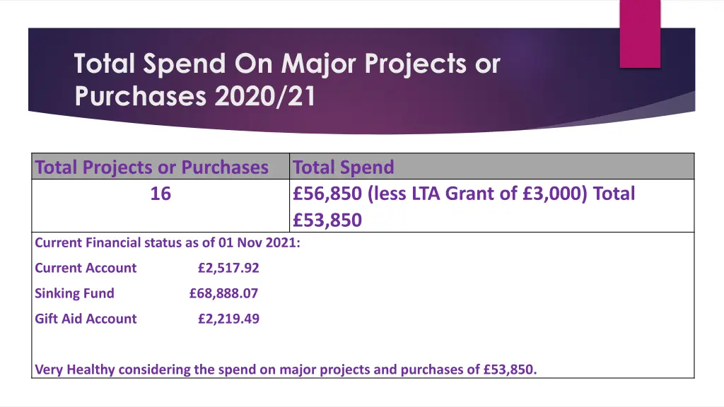 total spend on major projects or purchases 2020 21