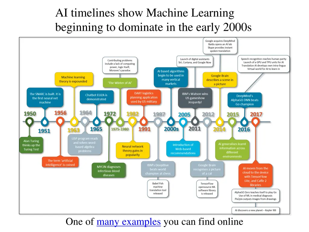 ai timelines show machine learning beginning