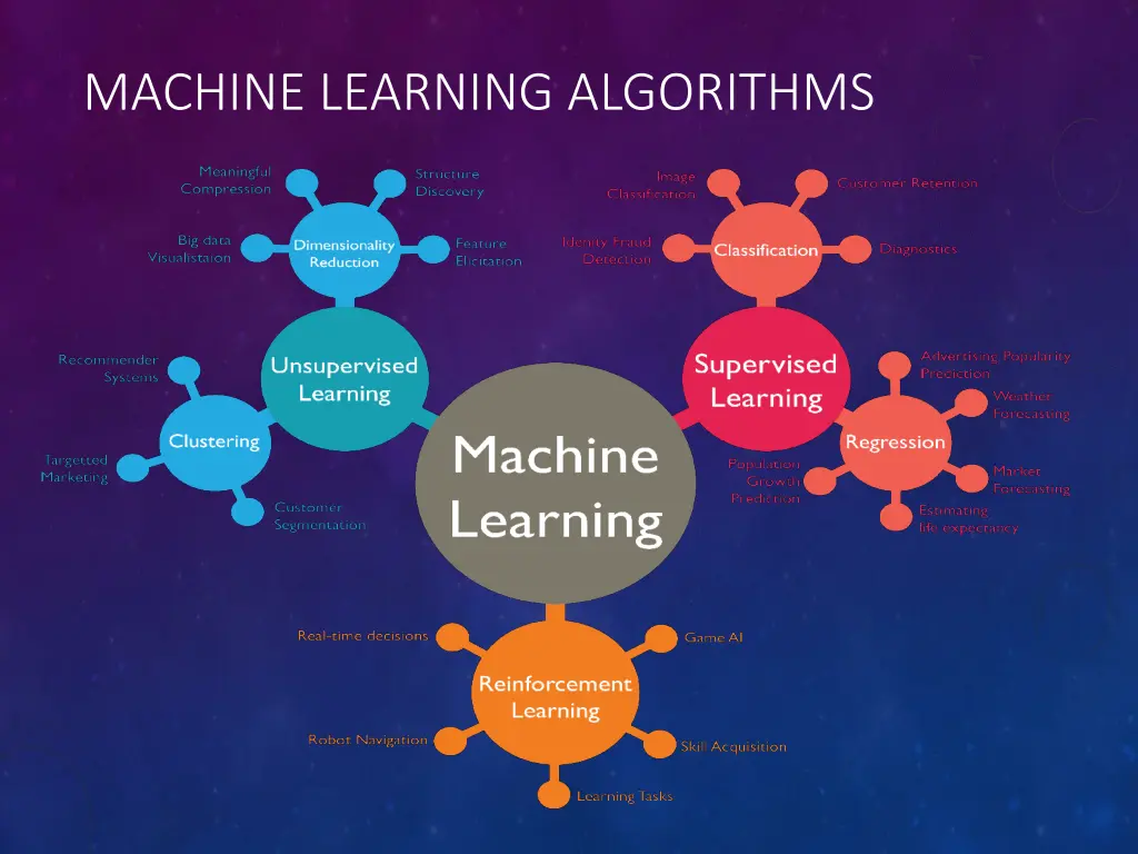 machine learning algorithms