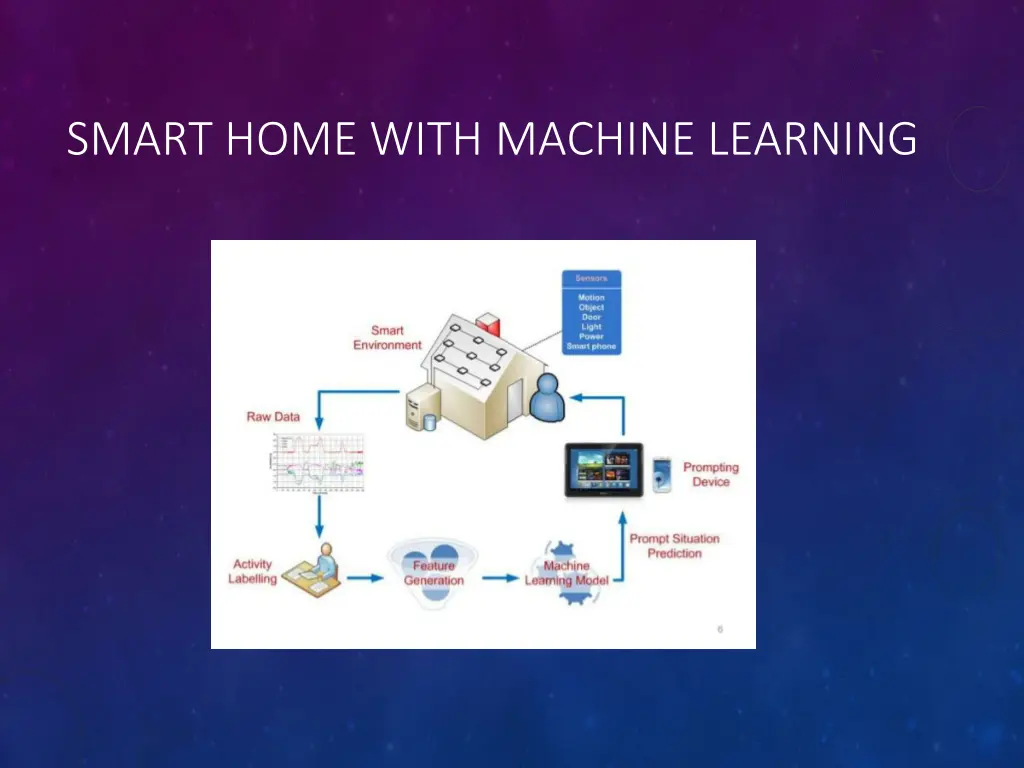 smart home with machine learning