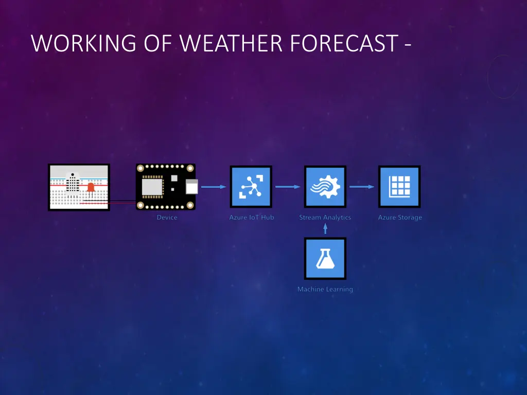 working of weather forecast